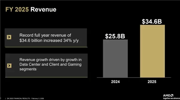 Intel眼馋 AMD去年营收346亿美元创纪录!苏姿丰:我们卖爆了