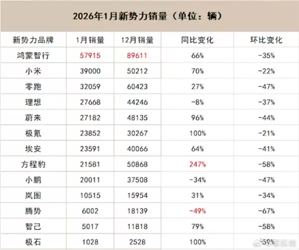 我们用户忠诚度高到别人黑不动!小米高管回应汽车销量波动:前三个月为行业传统淡季