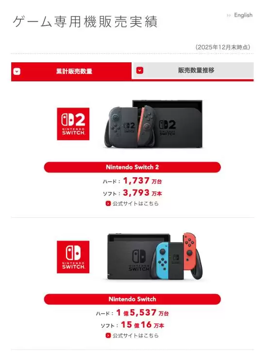 任天堂Switch2首销期1737万台，初代总销量超1.55亿登顶历史榜