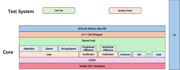 腾讯混元AI Infra核心技术开源,推理吞吐提升30%
