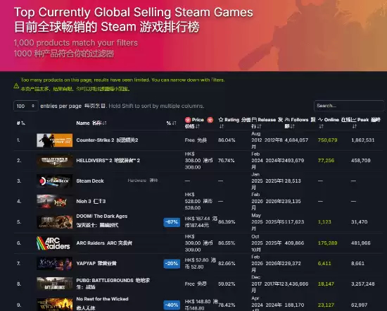 绝地潜兵26.0.1更新登顶Steam销量榜,首发完整中文语音引热议