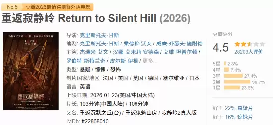 重返寂静岭俄票房破3亿卢布,口碑两极分化严重