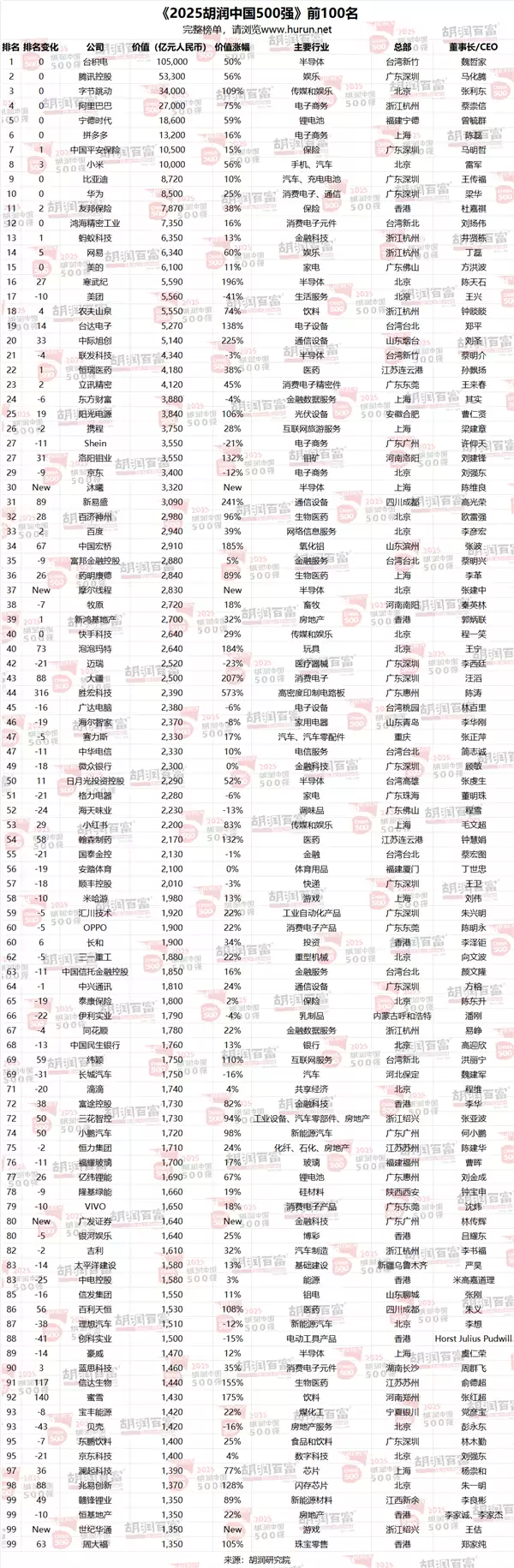 中国500强最新排名来了!小米首次超越华为 但都输给了拼多多