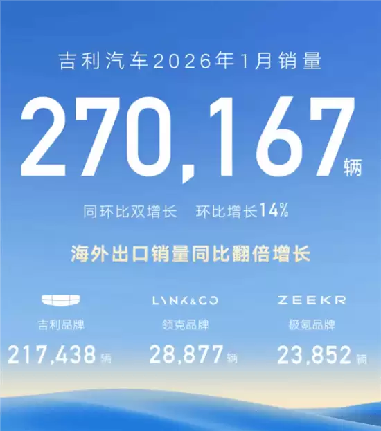 吉利汽车2026年1月销量27万辆登顶国内榜首,新能源与出口双线高增