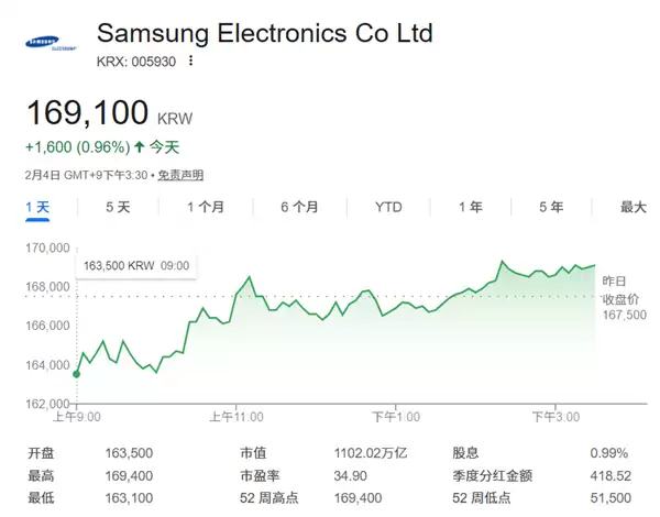三星电子市值首破1000万亿韩元，创韩国企业历史纪录