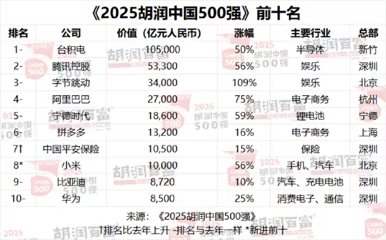 2025胡润中国500强发布:台积电蝉联第一!小米首次进入前十