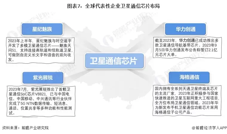 图7：全球代表性企业卫星通信芯片布局