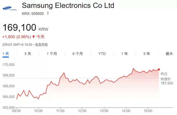 三星电子市值首破1000万亿韩元，AI驱动存储芯片供不应求