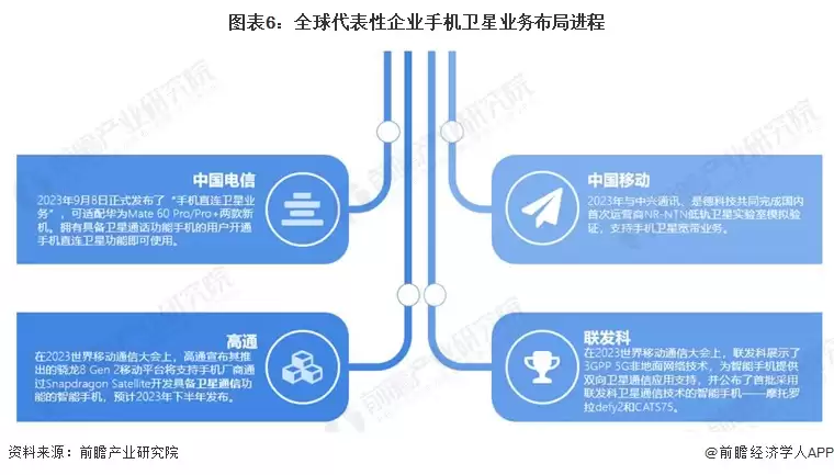 图6：全球代表性企业手机卫星业务布局进程