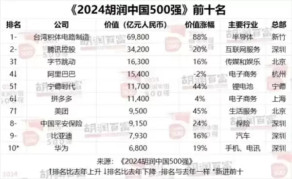 中国500强最新排名来了！小米首次超越华为 但都输给了拼多多