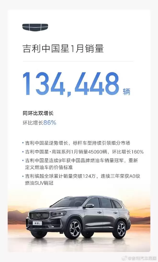 超越比亚 吉利2026年1月销量登顶