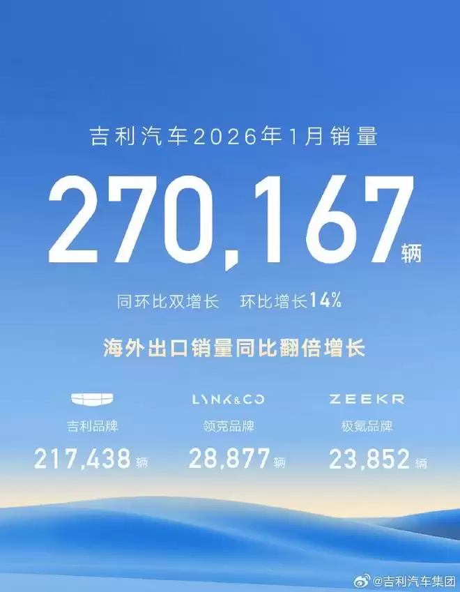 超越比亚 吉利2026年1月销量登顶