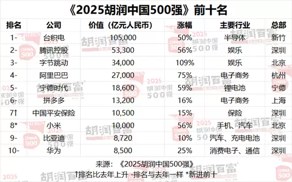 中国500强最新排名来了！小米首次超越华为 但都输给了拼多多