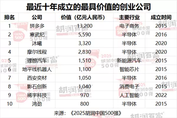 中国500强最新排名来了!小米首次超越华为 但都输给了拼多多