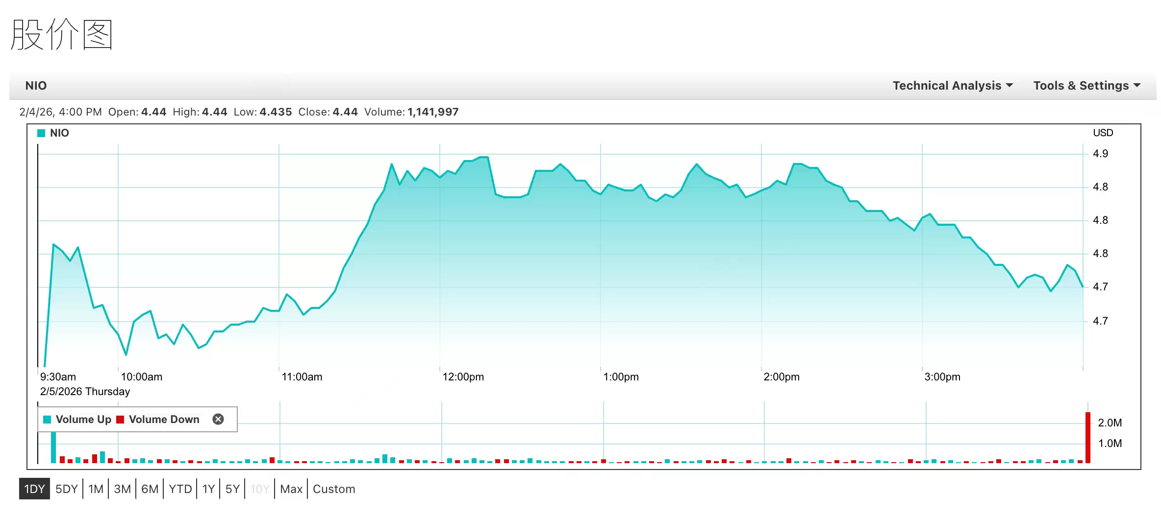 蔚来发布2025年Q4盈利预告,美股收涨5.86%