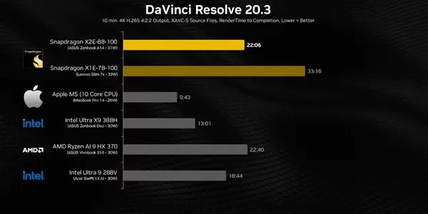 硬刚苹果M5！高通骁龙X2 Elite最新跑分：五项测试拿下三胜