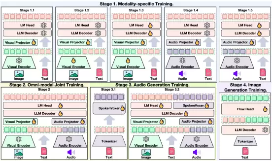 告别物理幻觉:首个全模态物理AI基础模型OmniFysics问世