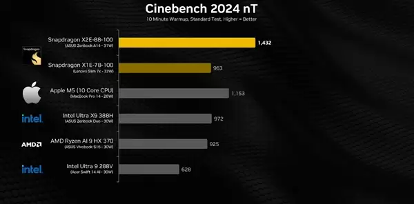 硬刚苹果M5！高通骁龙X2 Elite最新跑分：五项测试拿下三胜