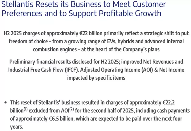 斯泰兰蒂斯大幅缩减电动车业务，预计亏损超220亿欧元