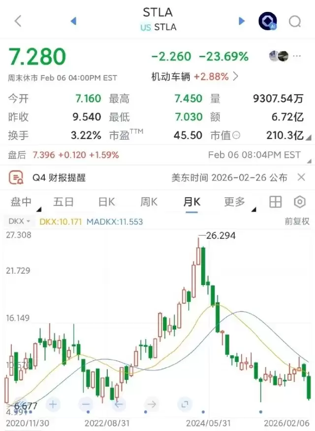 斯特兰蒂斯巨亏210亿欧元并暂停股息,加速战略调整与融资自救