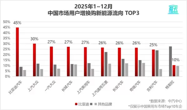 2025车企复购率榜单出炉:比亚迪车主复购率30.55%位居第一