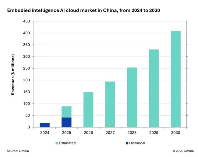 Omdia报告：百度智能云领跑中国具身智能AI云市场