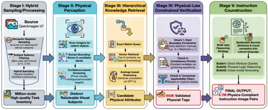 告别物理幻觉:首个全模态物理AI基础模型OmniFysics问世
