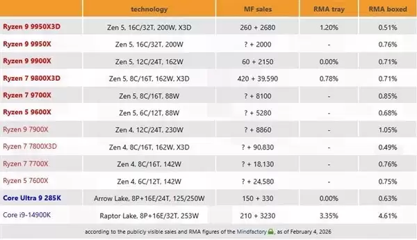 AMD锐龙9000系列返修率稳居低位，7800X3D以0.49%蝉联最稳定处理器