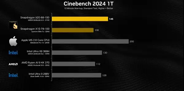硬刚苹果M5！高通骁龙X2 Elite最新跑分：五项测试拿下三胜