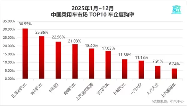 2025车企复购率榜单出炉:比亚迪车主复购率30.55%位居第一
