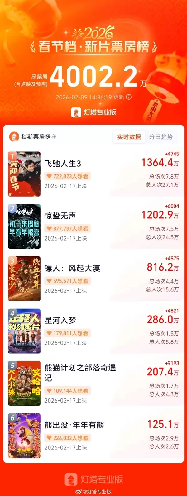 2026春节档新片票房破4000万:《飞驰人生3》一马当先