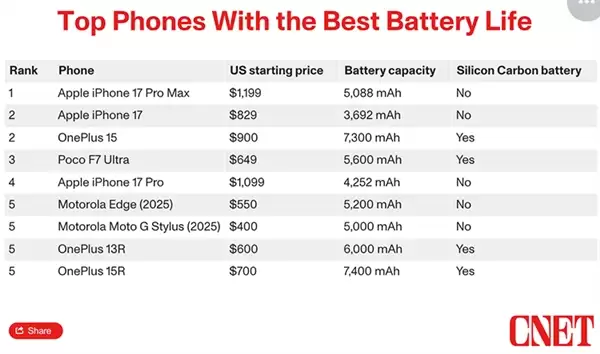 外媒测手机续航:iPhone 17竟与一加15续航成绩相当