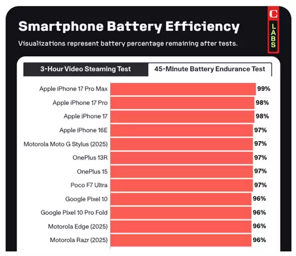 外媒测手机续航:iPhone 17竟与一加15续航成绩相当