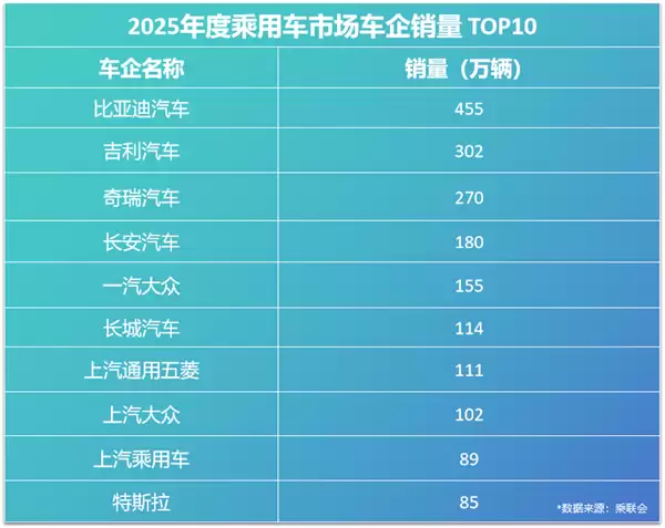2025车企复购率榜单出炉:比亚迪车主复购率30.55%位居第一