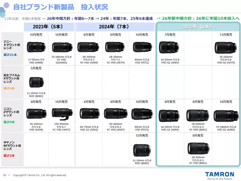 腾龙计划2026年推出10款新镜头