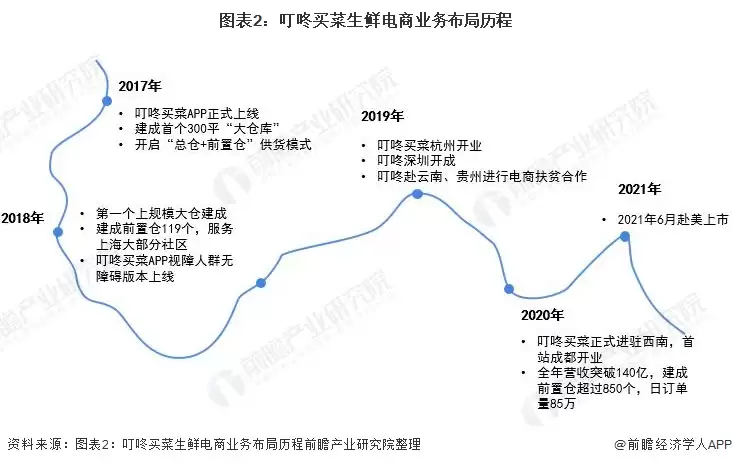 图注2：叮咚买菜生鲜电商业务布局历程