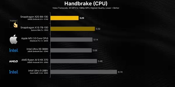 硬刚苹果M5！高通骁龙X2 Elite最新跑分：五项测试拿下三胜