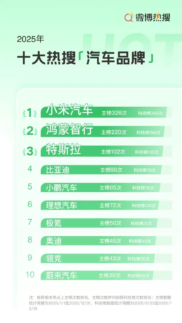 2025年十大热搜汽车品牌公布:小米汽车第一 鸿蒙智行第二 BBA仅剩一棵独苗