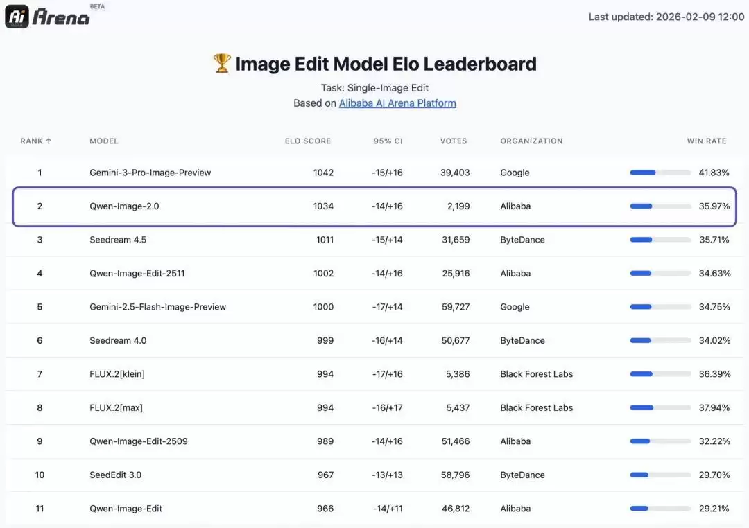 千问发布最新图像基座模型Qwen-Image-2.0:支持1k token指令