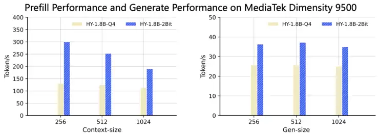 首个产业级2Bit量化新突破，腾讯混元推出0.3B端侧模型