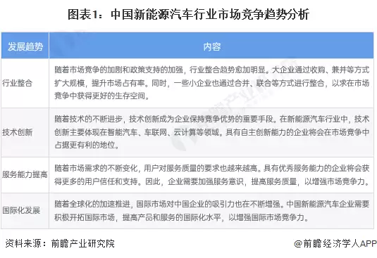 图11:中国新能源汽车行业市场竞争趋势分析