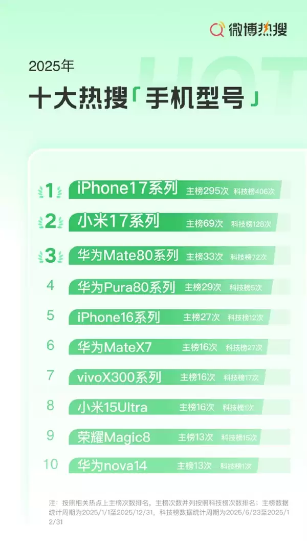 2025年十大热搜手机出炉：苹果断层领先 iPhone 17系列第一