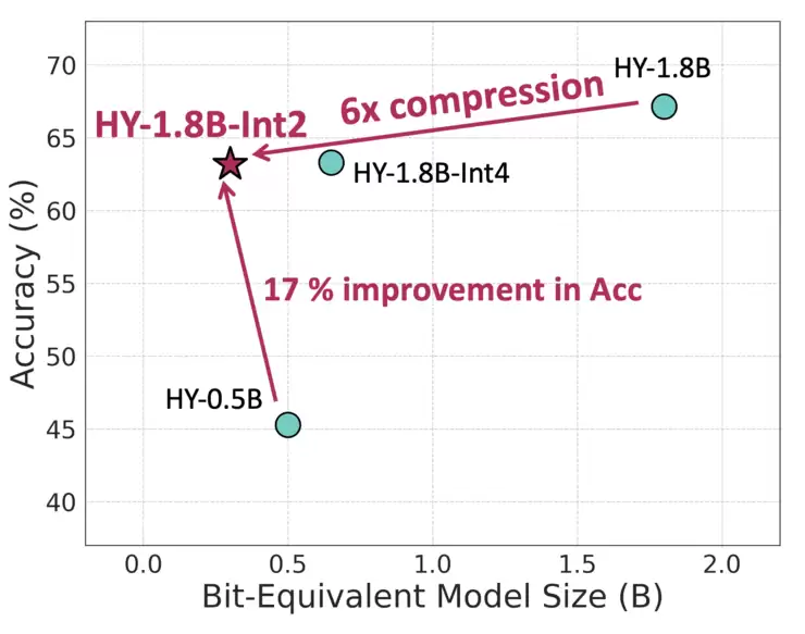 首个产业级2Bit量化新突破，腾讯混元推出0.3B端侧模型