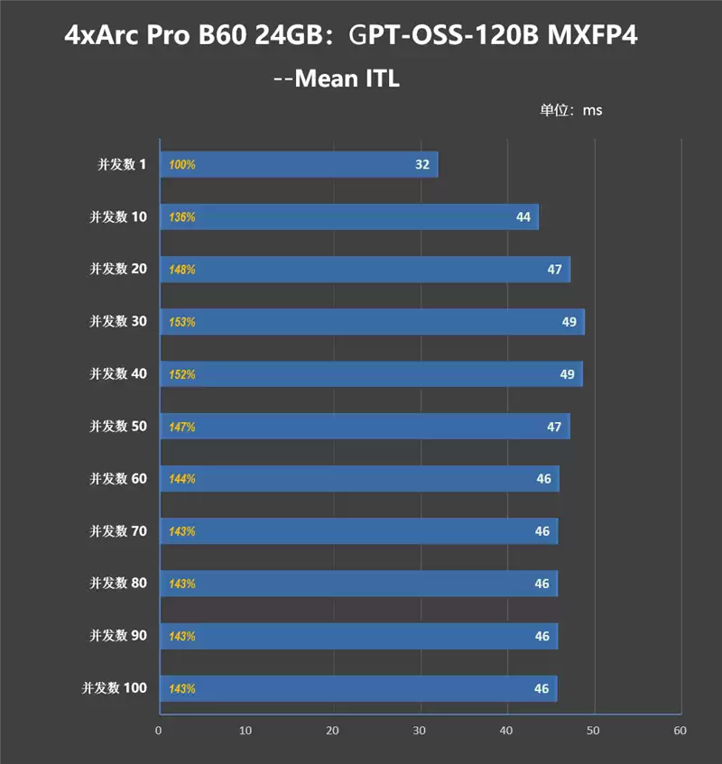 4张96GB显存暴力输出!英特尔锐炫Pro B60和长城世恒X-AIGC工作站评测:可满足千人同时在线聊天