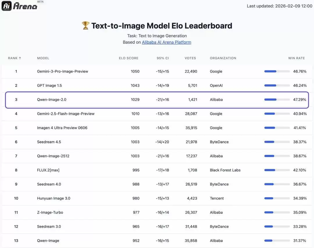 千问发布最新图像基座模型Qwen-Image-2.0:支持1k token指令