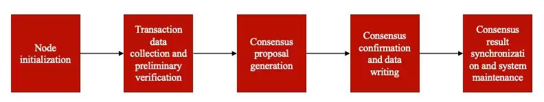 微算法科技(NASDAQ :MLGO)量子测量区块链共识机制