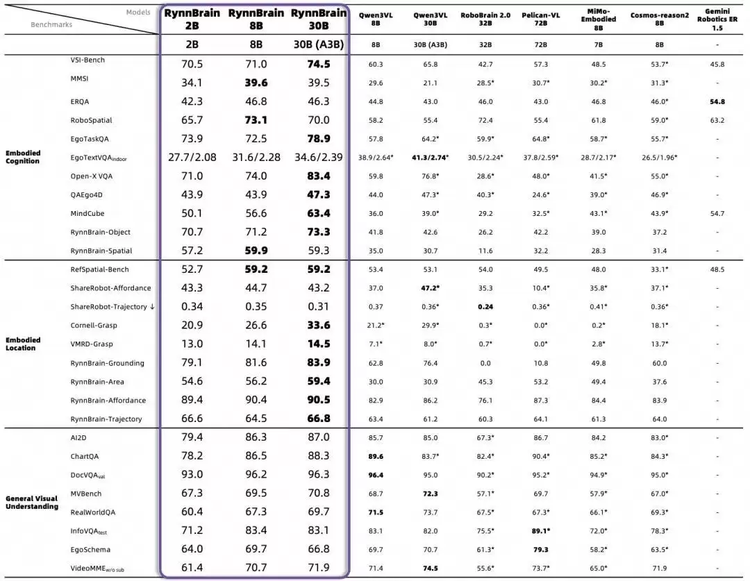阿里达摩院开源具身大脑基模RynnBrain,首次让机器人拥有时空记忆