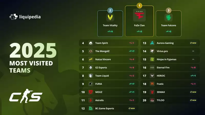 FaZe成为2025年液体百科上搜索量最高的CS战队 FaZe成为2025年液体百科上搜索量最高的CS战队