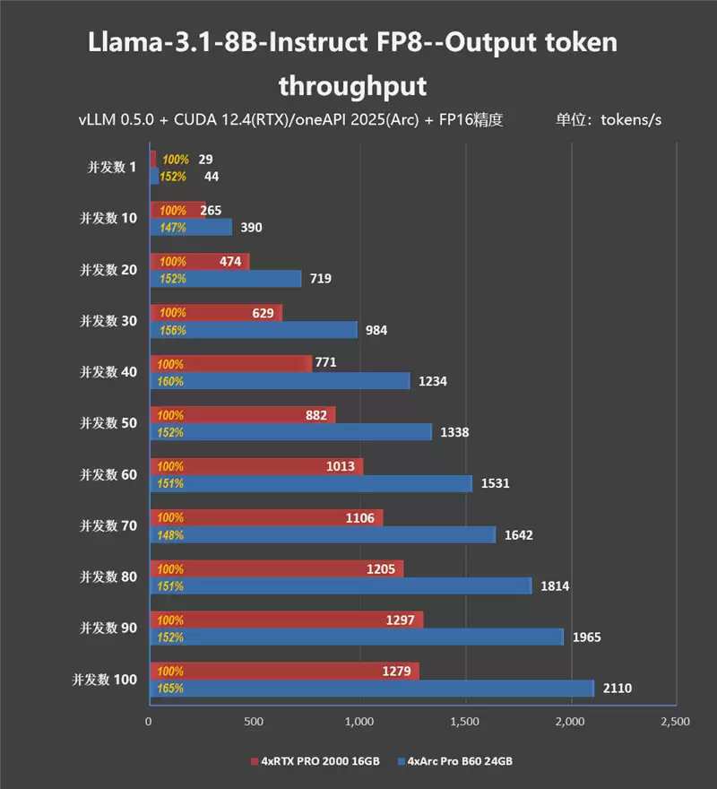 4张96GB显存暴力输出!英特尔锐炫Pro B60和长城世恒X-AIGC工作站评测:可满足千人同时在线聊天