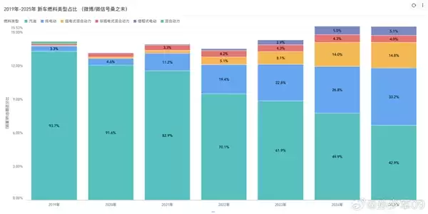 占比暴跌50%!2019-2025燃油车销量缩水超千万辆 新能源成车市主力